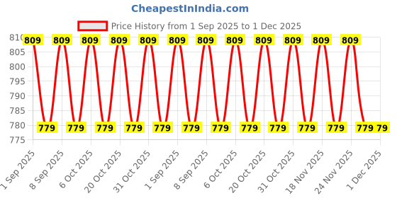 myntra.com VENI 92.5 Sliver Plated Stone Studded Jewellery Set veni Price History Graph from 1 Sep 2025 to 1 Dec 2025