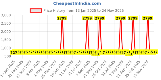 myntra.com VENI 925 Sterling Silver Artificial Stones Studded And Beaded Oxidised Drop Earrings veni Price History Graph from 13 Jan 2025 to 24 Nov 2025