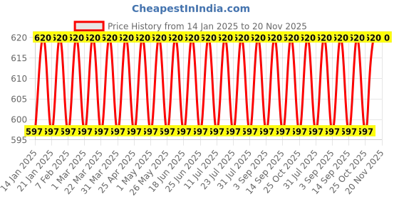 myntra.com VENI 925 Sterling Silver Artificial Stones Studded And Beaded Oxidised Drop Earrings veni Price History Graph from 14 Jan 2025 to 20 Nov 2025