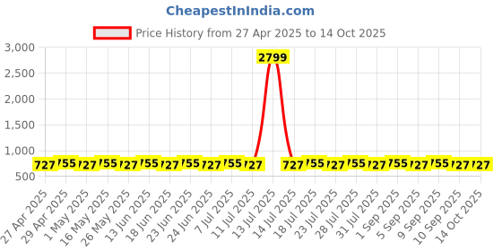myntra.com VENI 925 Sterling Silver-Plated Artificial Stone Studded Circular Oxidised Studs veni Price History Graph from 27 Apr 2025 to 14 Oct 2025