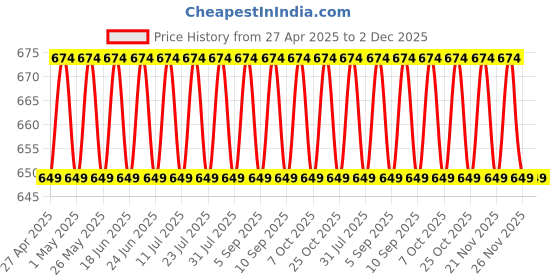 myntra.com VENI 925 Sterling Silver-Plated Artificial Stone Studded Circular Oxidised Studs veni Price History Graph from 27 Apr 2025 to 1 Dec 2025