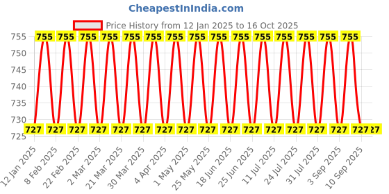 myntra.com VENI 925 Sterling Silver-Plated Artificial Stone Studded Oxodised Drop Earrings veni Price History Graph from 12 Jan 2025 to 15 Oct 2025