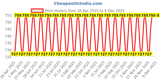 myntra.com VENI 925 Sterling Silver-Plated Artificial Stones Studded & Beaded Drop Earrings veni Price History Graph from 26 Apr 2025 to 6 Dec 2025