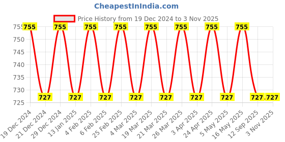 myntra.com VENI 92.5 Sterling Silver-Plated Pendant With Chain veni Price History Graph from 19 Dec 2024 to 2 Nov 2025