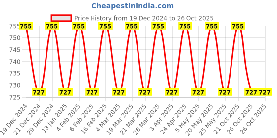 myntra.com VENI 92.5 Sterling Silver-Plated Pendant With Chain veni Price History Graph from 19 Dec 2024 to 26 Oct 2025