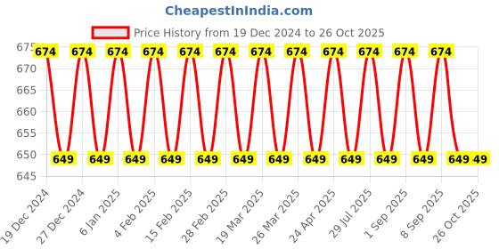 myntra.com VENI 92.5 Sterling Silver Silver-Plated Oxidised AdjustableRing veni Price History Graph from 19 Dec 2024 to 26 Oct 2025