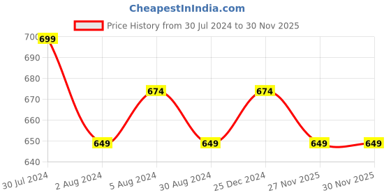myntra.com VENI Brass Silver-Plated Choker Jewellery Set veni Price History Graph from 30 Jul 2024 to 30 Nov 2025