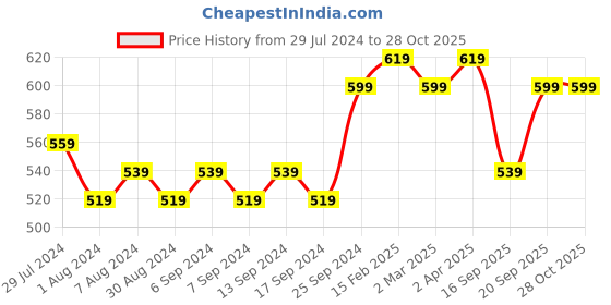 myntra.com VENI Brass Silver-Plated Oxidised Chain veni Price History Graph from 29 Jul 2024 to 28 Oct 2025