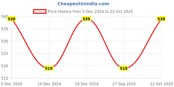 myntra.com VENI Brass Silver-Plated Oxidised Necklace & Earrings veni Price History Graph from 5 Dec 2024 to 22 Oct 2025