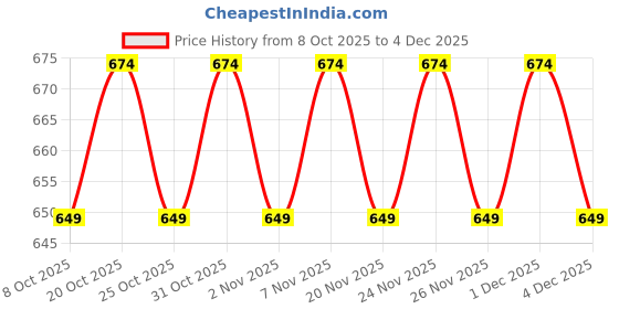 myntra.com VENI Circular Drop Earrings veni Price History Graph from 8 Oct 2025 to 4 Dec 2025