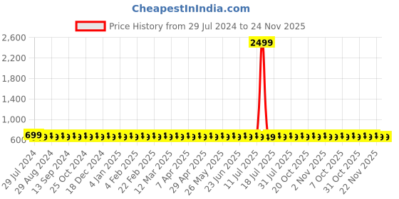 myntra.com VENI Contemporary Drop Earrings veni Price History Graph from 29 Jul 2024 to 23 Nov 2025