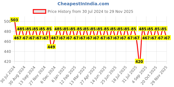 myntra.com VENI Contemporary Drop Earrings veni Price History Graph from 30 Jul 2024 to 29 Nov 2025