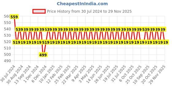 myntra.com VENI Contemporary Drop Earrings veni Price History Graph from 30 Jul 2024 to 29 Nov 2025