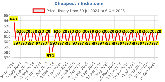 myntra.com VENI Contemporary Drop Earrings veni Price History Graph from 30 Jul 2024 to 6 Oct 2025