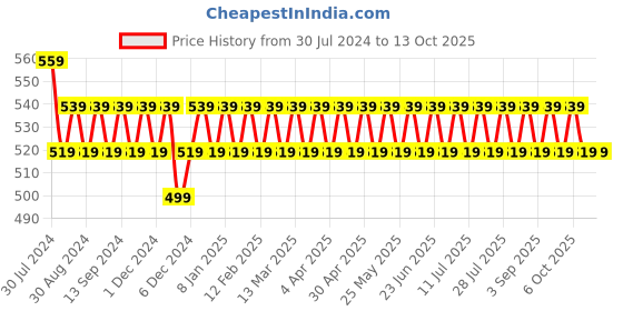 myntra.com VENI Contemporary Drop Earrings veni Price History Graph from 30 Jul 2024 to 13 Oct 2025