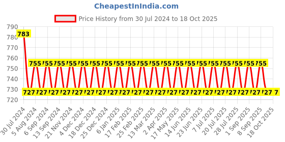 myntra.com VENI Contemporary Drop Earrings veni Price History Graph from 30 Jul 2024 to 18 Oct 2025