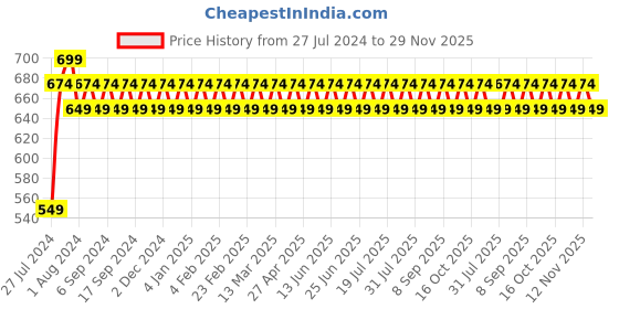 myntra.com VENI Contemporary Drop Earrings veni Price History Graph from 27 Jul 2024 to 29 Nov 2025