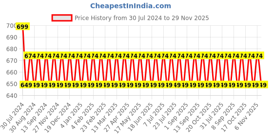 myntra.com VENI Contemporary Drop Earrings veni Price History Graph from 30 Jul 2024 to 29 Nov 2025