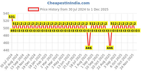 myntra.com VENI Contemporary Drop Earrings veni Price History Graph from 30 Jul 2024 to 1 Dec 2025