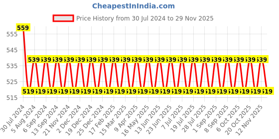 myntra.com VENI Contemporary Drop Earrings veni Price History Graph from 30 Jul 2024 to 29 Nov 2025