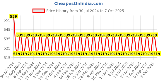 myntra.com VENI Contemporary Drop Earrings veni Price History Graph from 30 Jul 2024 to 7 Oct 2025