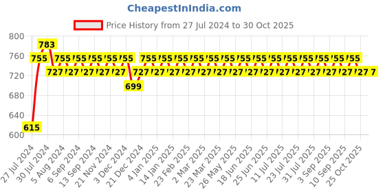 myntra.com VENI Contemporary Drop Earrings veni Price History Graph from 27 Jul 2024 to 29 Oct 2025