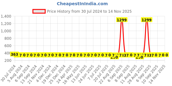 myntra.com VENI Contemporary Drop Earrings veni Price History Graph from 30 Jul 2024 to 13 Nov 2025