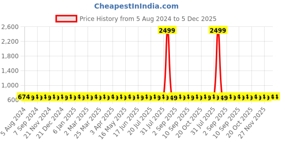 myntra.com VENI Contemporary Drop Earrings veni Price History Graph from 5 Aug 2024 to 5 Dec 2025