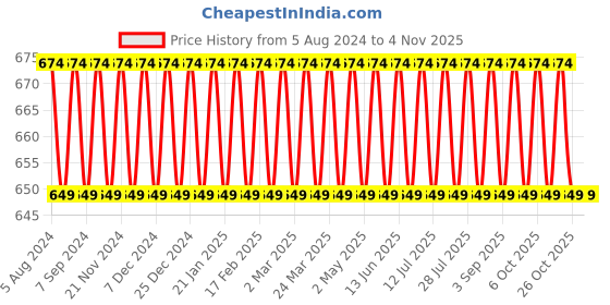 myntra.com VENI Contemporary Drop Earrings veni Price History Graph from 5 Aug 2024 to 3 Nov 2025