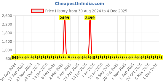 myntra.com VENI Contemporary Drop Earrings veni Price History Graph from 30 Aug 2024 to 4 Dec 2025