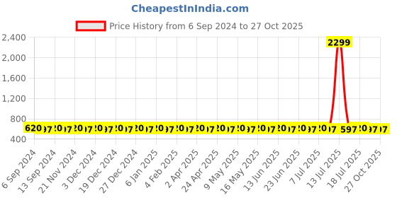 myntra.com VENI Contemporary Drop Earrings veni Price History Graph from 6 Sep 2024 to 27 Oct 2025