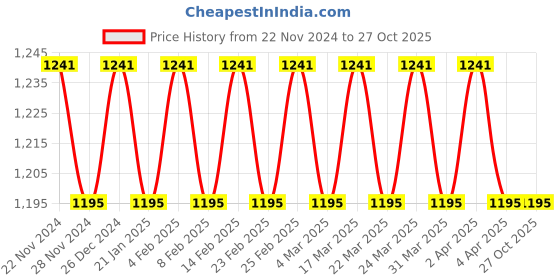 myntra.com VENI Contemporary Drop Earrings veni Price History Graph from 22 Nov 2024 to 27 Oct 2025