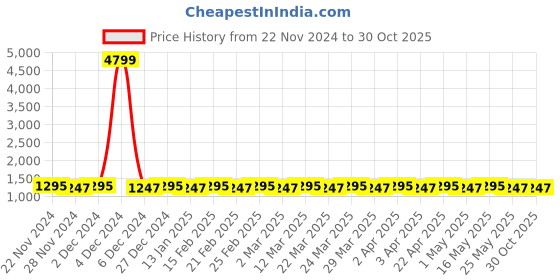 myntra.com VENI Contemporary Drop Earrings veni Price History Graph from 22 Nov 2024 to 29 Oct 2025