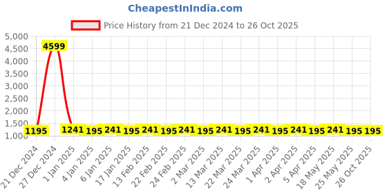 myntra.com VENI Contemporary Drop Earrings veni Price History Graph from 21 Dec 2024 to 26 Oct 2025