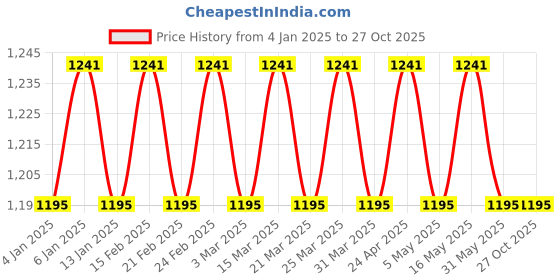 myntra.com VENI Contemporary Drop Earrings veni Price History Graph from 4 Jan 2025 to 26 Oct 2025