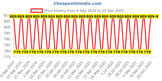 myntra.com VENI Contemporary Jhumkas Earrings veni Price History Graph from 6 Sep 2024 to 25 Dec 2025