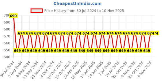 myntra.com VENI Contemporary Stud Earrings veni Price History Graph from 30 Jul 2024 to 9 Nov 2025