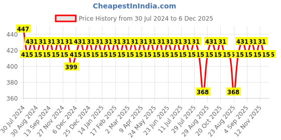 myntra.com VENI Contemporary Stud Earrings veni Price History Graph from 30 Jul 2024 to 5 Dec 2025