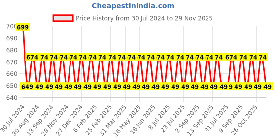 myntra.com VENI Contemporary Studs Earrings veni Price History Graph from 30 Jul 2024 to 29 Nov 2025