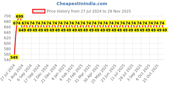 myntra.com VENI Contemporary Studs Earrings veni Price History Graph from 27 Jul 2024 to 29 Nov 2025