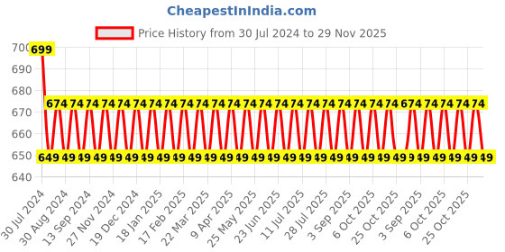 myntra.com VENI Contemporary Studs Earrings veni Price History Graph from 30 Jul 2024 to 29 Nov 2025