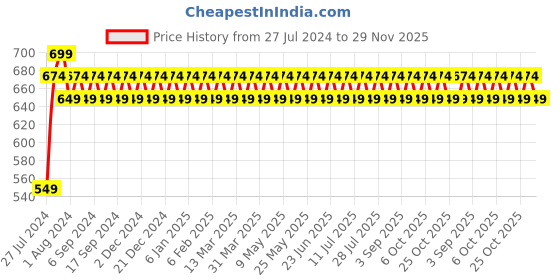 myntra.com VENI Contemporary Studs Earrings veni Price History Graph from 27 Jul 2024 to 29 Nov 2025