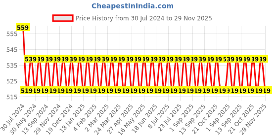 myntra.com VENI Contemporary Studs Earrings veni Price History Graph from 30 Jul 2024 to 29 Nov 2025