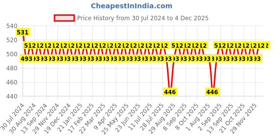 myntra.com VENI Contemporary Studs Earrings veni Price History Graph from 30 Jul 2024 to 3 Dec 2025