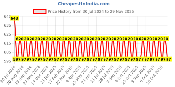 myntra.com VENI Contemporary Studs Earrings veni Price History Graph from 30 Jul 2024 to 29 Nov 2025