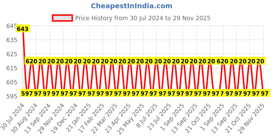 myntra.com VENI Contemporary Studs Earrings veni Price History Graph from 30 Jul 2024 to 29 Nov 2025