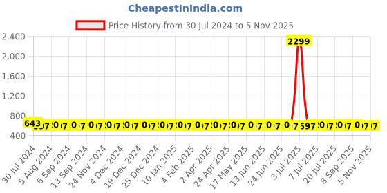 myntra.com VENI Contemporary Studs Earrings veni Price History Graph from 30 Jul 2024 to 2 Nov 2025