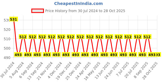 myntra.com VENI Contemporary Studs Earrings veni Price History Graph from 30 Jul 2024 to 27 Oct 2025