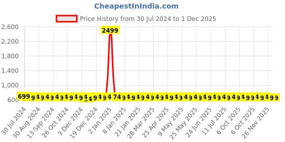 myntra.com VENI Contemporary Studs Earrings veni Price History Graph from 30 Jul 2024 to 1 Dec 2025