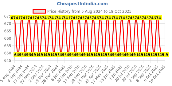 myntra.com VENI Contemporary Studs Earrings veni Price History Graph from 5 Aug 2024 to 16 Oct 2025